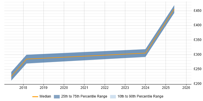 Contractor daily rate distribution trend for jobs in Leeds citing Adobe Premiere
