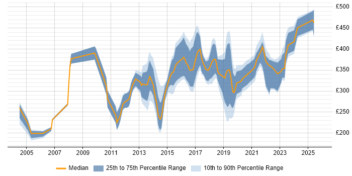 Contractor daily rate distribution trend for jobs in Leeds citing Adobe