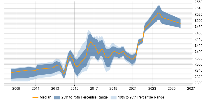 Contractor daily rate distribution trend for Agile Business Analyst job vacancies in Leeds