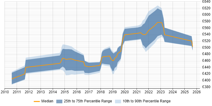 Contractor daily rate distribution trend for jobs in Leeds citing Agile Coaching