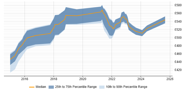 Contractor daily rate distribution trend for Agile Delivery Manager job vacancies in Leeds