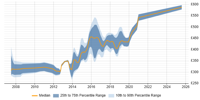 Contractor daily rate distribution trend for Agile Developer job vacancies in Leeds