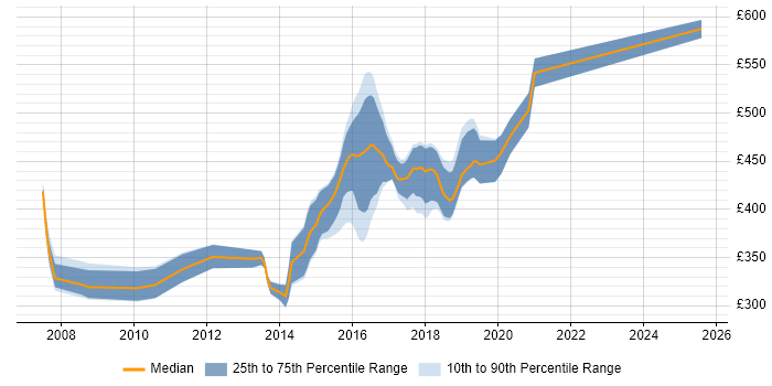 Contractor daily rate distribution trend for Agile Java Developer job vacancies in Leeds