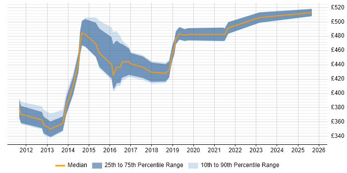 Contractor daily rate distribution trend for Agile Scrum Master job vacancies in Leeds