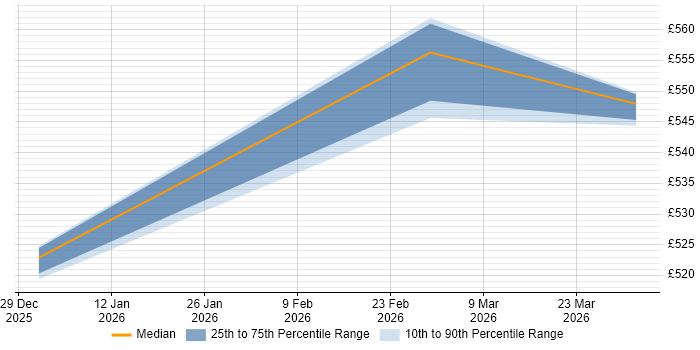 Contractor daily rate distribution trend for jobs in Leeds citing AI Agents