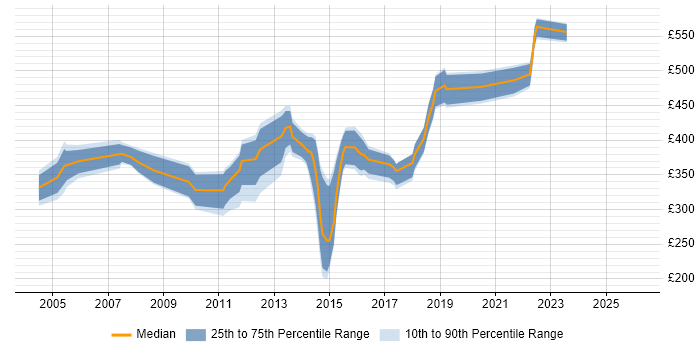 Contractor daily rate distribution trend for jobs in Leeds citing AIX