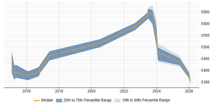 Contractor daily rate distribution trend for jobs in Leeds citing Akamai