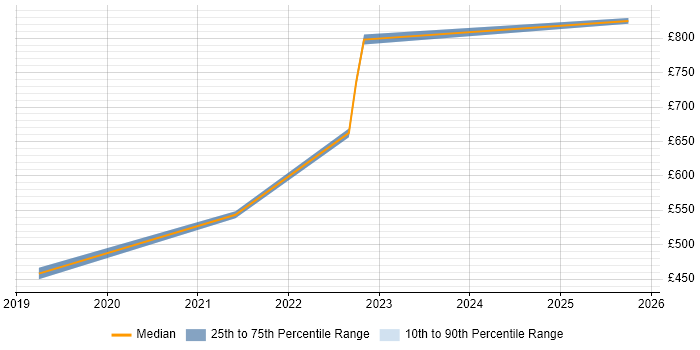 Contractor daily rate distribution trend for jobs in Leeds citing Algolia