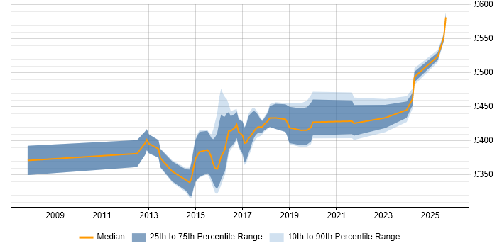 Contractor daily rate distribution trend for jobs in Leeds citing Algorithms
