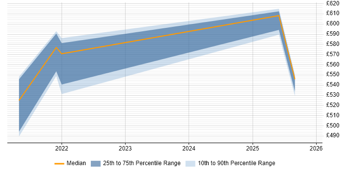 Contractor daily rate distribution trend for jobs in Leeds citing Amazon Athena