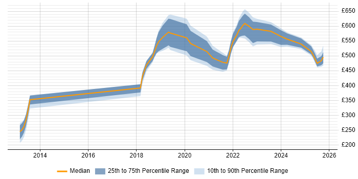Contractor daily rate distribution trend for jobs in Leeds citing Amazon CloudWatch