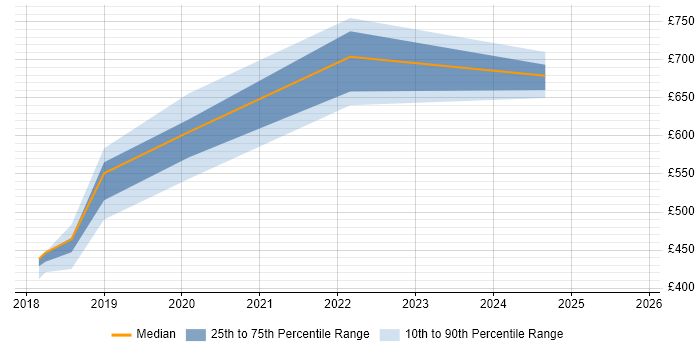 Contractor daily rate distribution trend for jobs in Leeds citing Amazon Cognito
