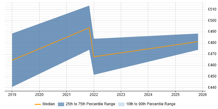 Contractor daily rate distribution trend for jobs in Leeds citing Amazon ECR