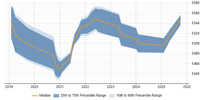 Contractor daily rate distribution trend for jobs in Leeds citing Amazon EKS