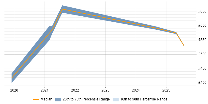Contractor daily rate distribution trend for jobs in Leeds citing Amazon GuardDuty Contractor daily rate distribution trend for jobs in Leeds citing Amazon GuardDuty