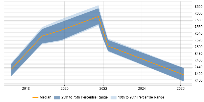 Contractor daily rate distribution trend for jobs in Leeds citing Amazon Kinesis