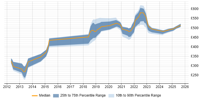Contractor daily rate distribution trend for jobs in Leeds citing Amazon RDS