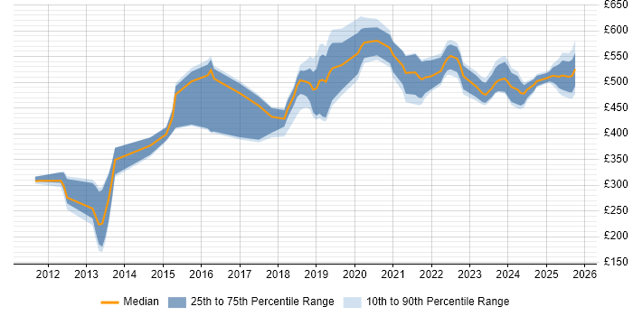 Contractor daily rate distribution trend for jobs in Leeds citing Amazon S3 Contractor daily rate distribution trend for jobs in Leeds citing Amazon S3