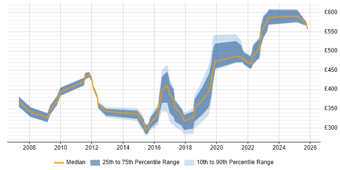 Contractor daily rate distribution trend for jobs in Leeds citing Analytical Thinking
