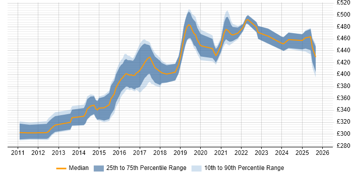 Contractor daily rate distribution trend for Android Developer job vacancies in Leeds