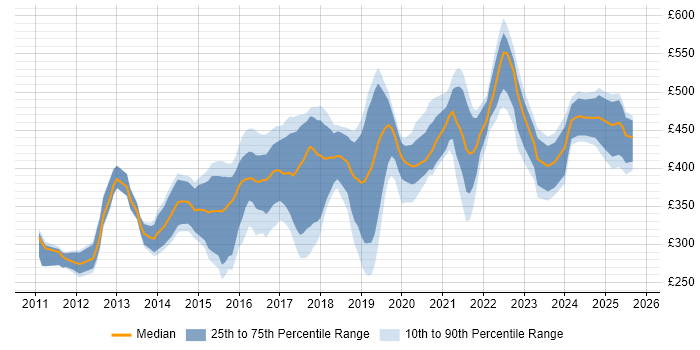 Contractor daily rate distribution trend for jobs in Leeds citing Android