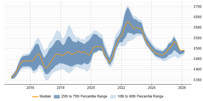 Contractor daily rate distribution trend for jobs in Leeds citing Ansible