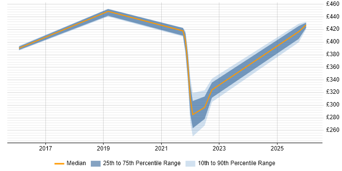 Contractor daily rate distribution trend for jobs in Leeds citing Anti-Money Laundering