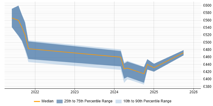 Contractor daily rate distribution trend for jobs in Leeds citing Apache Airflow