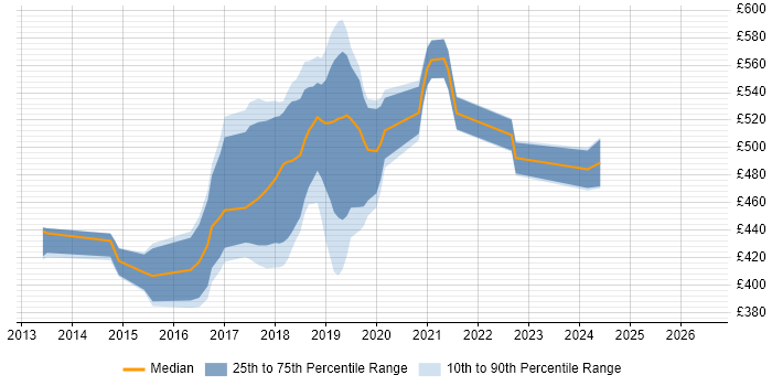 Contractor daily rate distribution trend for jobs in Leeds citing Apache Hive