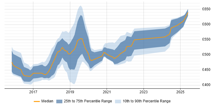 Contractor daily rate distribution trend for jobs in Leeds citing Apache Spark