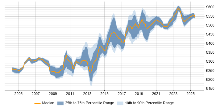 Contractor daily rate distribution trend for jobs in Leeds citing Apache