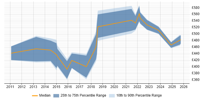 Contractor daily rate distribution trend for jobs in Leeds citing Apex Code