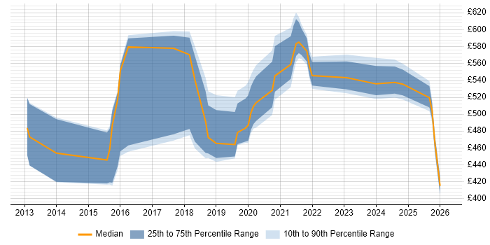 Contractor daily rate distribution trend for jobs in Leeds citing API Design