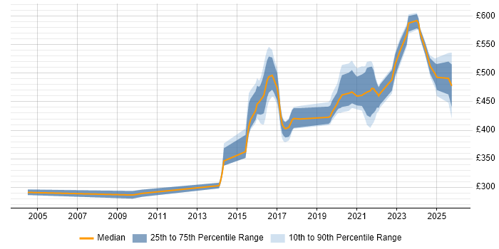 Contractor daily rate distribution trend for jobs in Leeds citing API Development