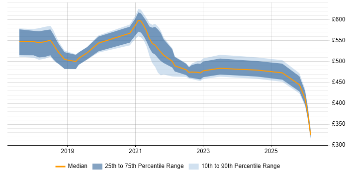 Contractor daily rate distribution trend for jobs in Leeds citing API Management