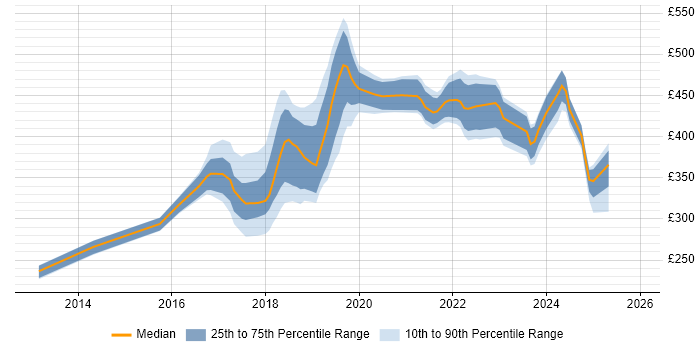 Contractor daily rate distribution trend for jobs in Leeds citing API Testing