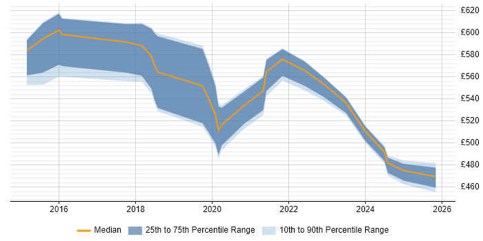 Contractor daily rate distribution trend for jobs in Leeds citing Apigee