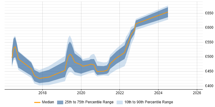 Contractor daily rate distribution trend for jobs in Leeds citing AppDynamics