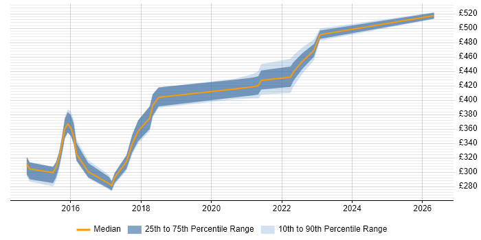 Contractor daily rate distribution trend for jobs in Leeds citing Appium