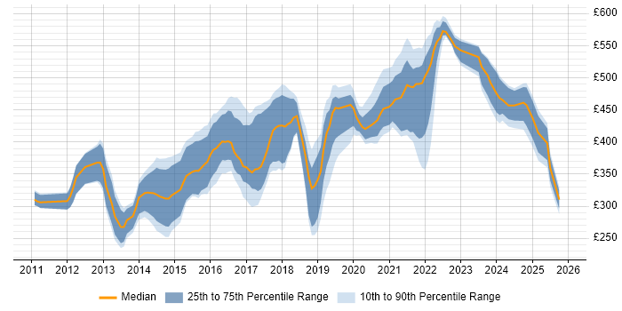 Contractor daily rate distribution trend for jobs in Leeds citing Apple iOS