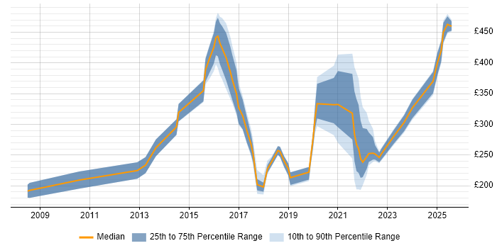 Contractor daily rate distribution trend for jobs in Leeds citing Apple Contractor daily rate distribution trend for jobs in Leeds citing Apple