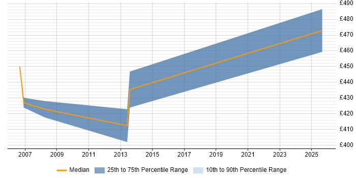 Contractor daily rate distribution trend for Application Development Project Manager job vacancies in Leeds