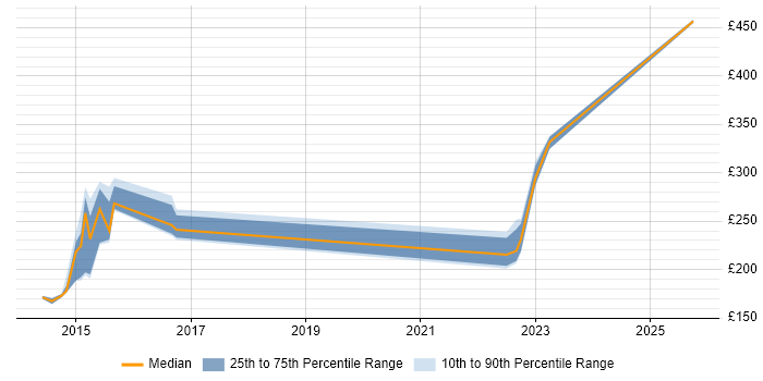 Contractor daily rate distribution trend for jobs in Leeds citing Application Discovery Contractor daily rate distribution trend for jobs in Leeds citing Application Discovery