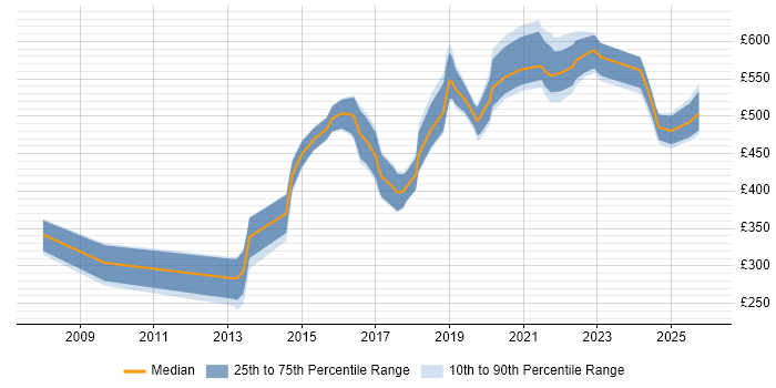 Contractor daily rate distribution trend for jobs in Leeds citing Application Security