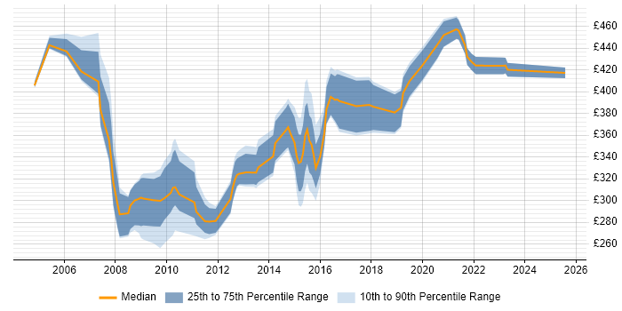 Contractor daily rate distribution trend for Applications Developer job vacancies in Leeds