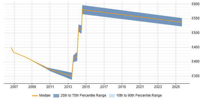 Contractor daily rate distribution trend for Applications Development Manager job vacancies in Leeds