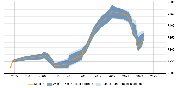 Contractor daily rate distribution trend for Applications Engineer job vacancies in Leeds