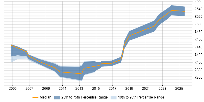 Contractor daily rate distribution trend for Applications Project Manager job vacancies in Leeds