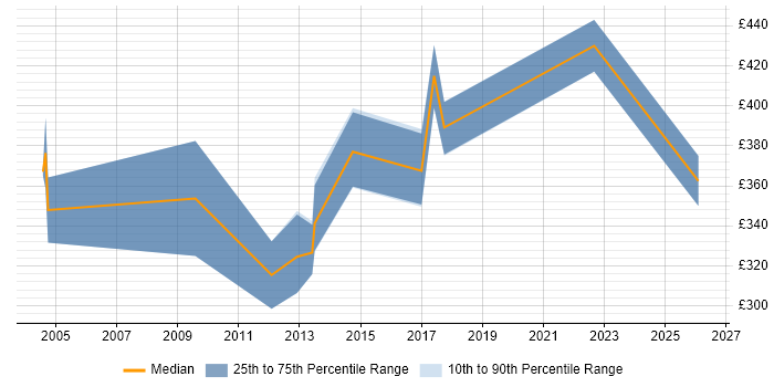 Contractor daily rate distribution trend for Applications Specialist job vacancies in Leeds