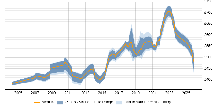 Contractor daily rate distribution trend for jobs in Leeds citing Architectural Design